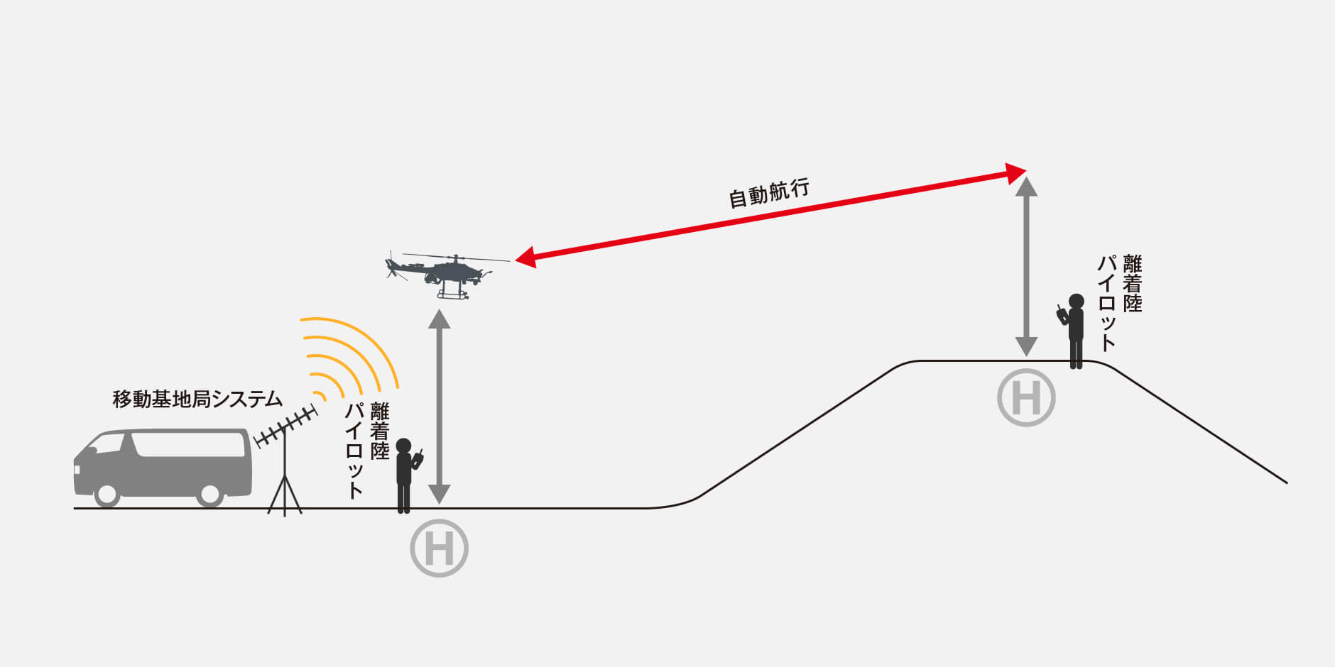 直接通信